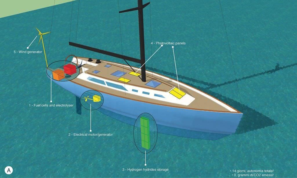 Hydrogen2boat